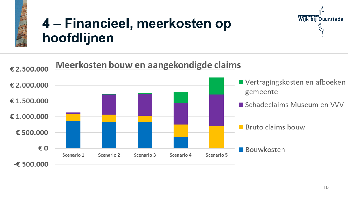 Markt24, claimen de VVV en een volledig gesubsidieerd museum écht een miljoen?