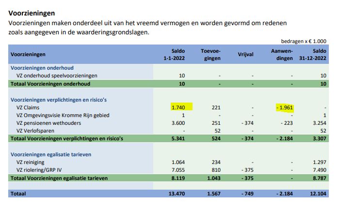 Jaarrekening gemeente Wijk bij Duurstede, ontrekking Vitens