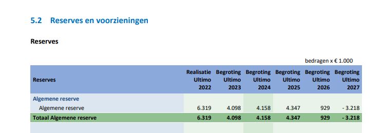 Gemeente WIjk bij Duurstede Algemene reserve